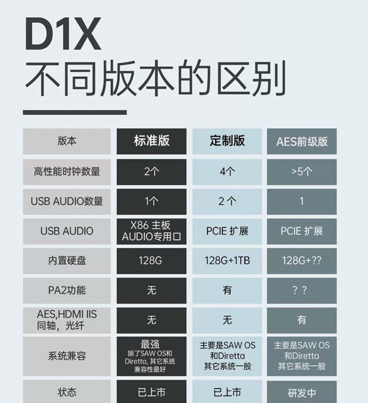 Soundaware 享聲 D1X 音樂主機及network bridge 雙系統