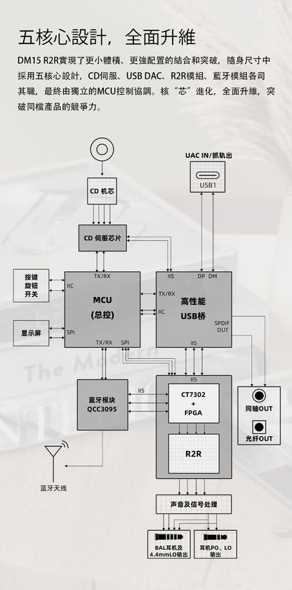 FiiO DM15 R2R (便攜身歷聲CD播放機)